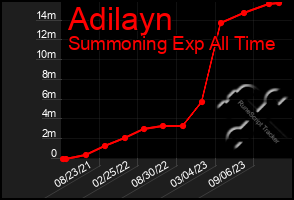 Total Graph of Adilayn