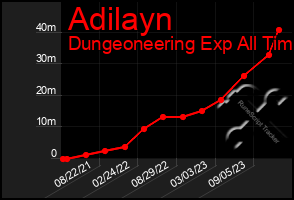 Total Graph of Adilayn