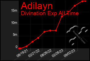 Total Graph of Adilayn