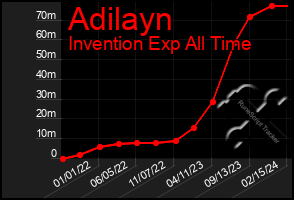 Total Graph of Adilayn