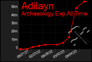 Total Graph of Adilayn