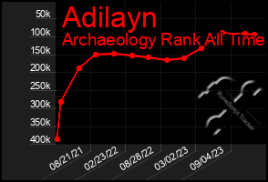 Total Graph of Adilayn