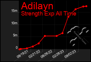 Total Graph of Adilayn