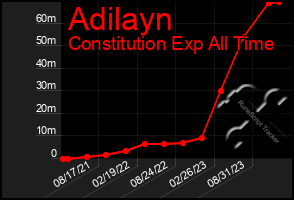 Total Graph of Adilayn