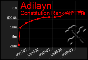 Total Graph of Adilayn