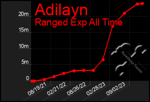 Total Graph of Adilayn