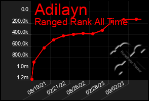 Total Graph of Adilayn