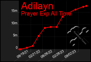 Total Graph of Adilayn