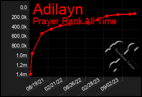 Total Graph of Adilayn