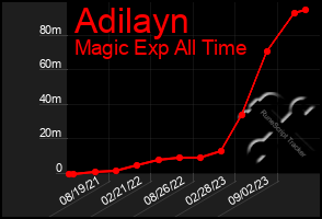 Total Graph of Adilayn