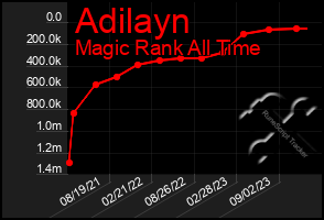 Total Graph of Adilayn