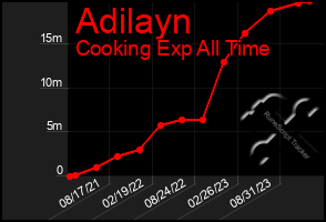 Total Graph of Adilayn