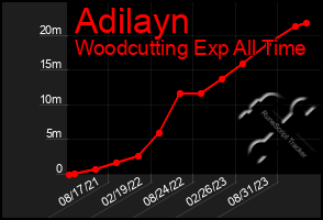 Total Graph of Adilayn