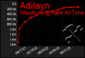 Total Graph of Adilayn