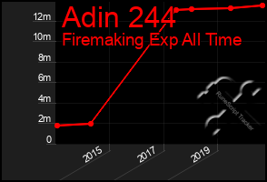 Total Graph of Adin 244