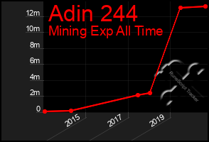 Total Graph of Adin 244