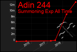 Total Graph of Adin 244