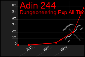 Total Graph of Adin 244