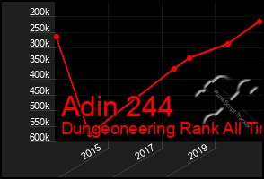 Total Graph of Adin 244