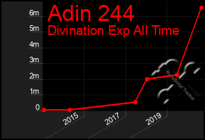 Total Graph of Adin 244