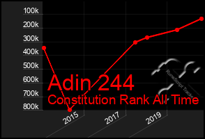 Total Graph of Adin 244