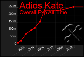 Total Graph of Adios Kate