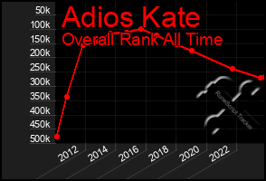 Total Graph of Adios Kate