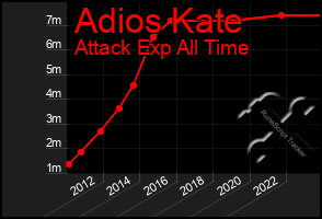 Total Graph of Adios Kate