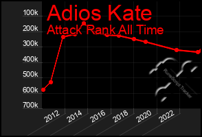 Total Graph of Adios Kate