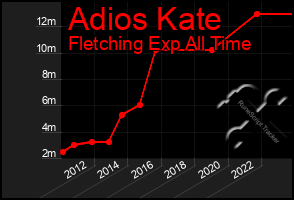 Total Graph of Adios Kate