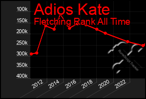 Total Graph of Adios Kate