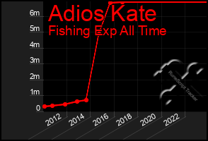 Total Graph of Adios Kate