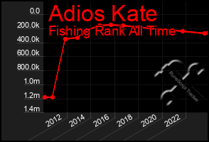 Total Graph of Adios Kate