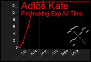 Total Graph of Adios Kate