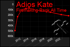 Total Graph of Adios Kate