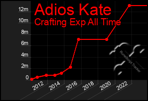 Total Graph of Adios Kate