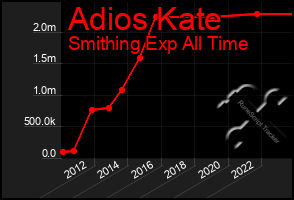 Total Graph of Adios Kate