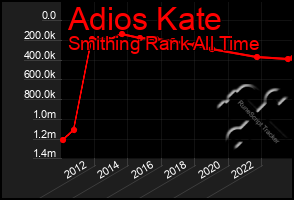 Total Graph of Adios Kate