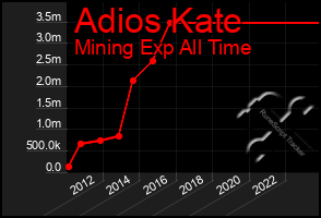 Total Graph of Adios Kate