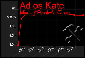 Total Graph of Adios Kate