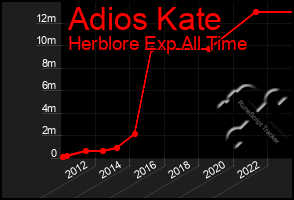 Total Graph of Adios Kate