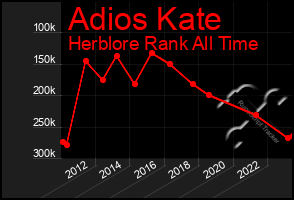 Total Graph of Adios Kate