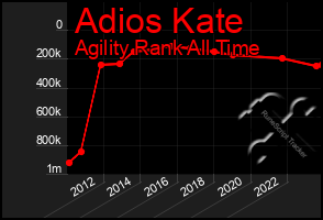 Total Graph of Adios Kate