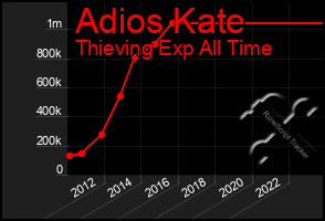 Total Graph of Adios Kate