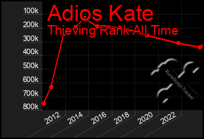 Total Graph of Adios Kate