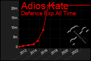 Total Graph of Adios Kate