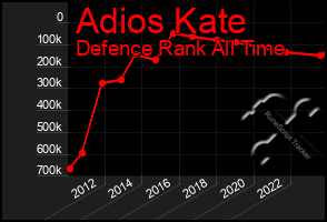 Total Graph of Adios Kate