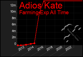 Total Graph of Adios Kate