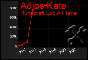 Total Graph of Adios Kate