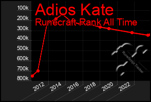 Total Graph of Adios Kate